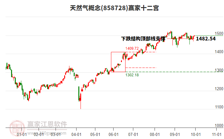 858728天然氣贏家十二宮工具