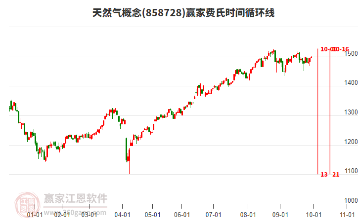 天然氣概念板塊費(fèi)氏時(shí)間循環(huán)線工具
