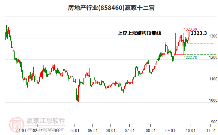 858460房地產(chǎn)贏家十二宮工具