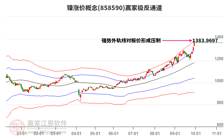 858590鎳漲價(jià)贏家極反通道工具 858590鎳漲價(jià)贏家極反通道工具
