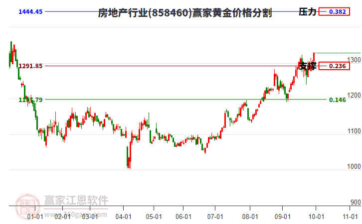 房地產(chǎn)行業(yè)黃金價格分割工具