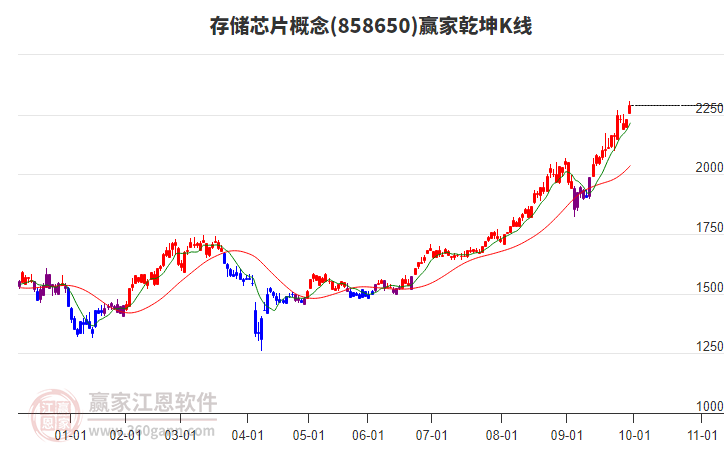 858650存儲芯片贏家乾坤K線工具