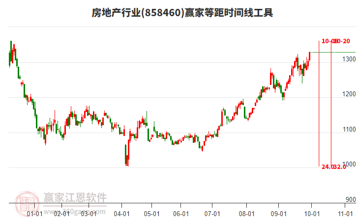 房地产行业赢家等距时间周期线工具 房地产行业赢家等距时间周期线工具