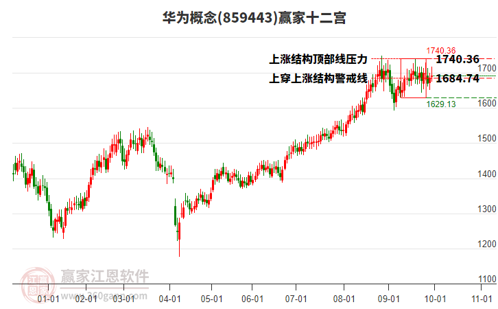 859443華為贏家十二宮工具 859443華為贏家十二宮工具
