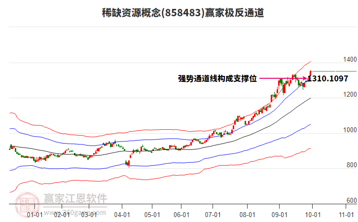 858483稀缺資源贏家極反通道工具