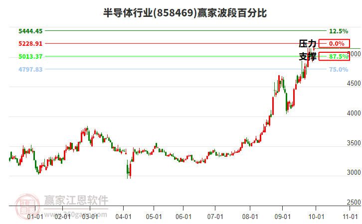 半導(dǎo)體行業(yè)波段百分比工具 半導(dǎo)體行業(yè)波段百分比工具