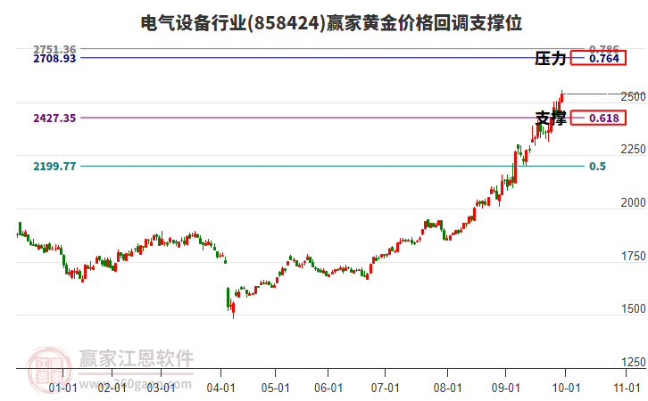 电气设备行业黄金价格回调支撑位工具 电气设备行业黄金价格回调支撑位工具