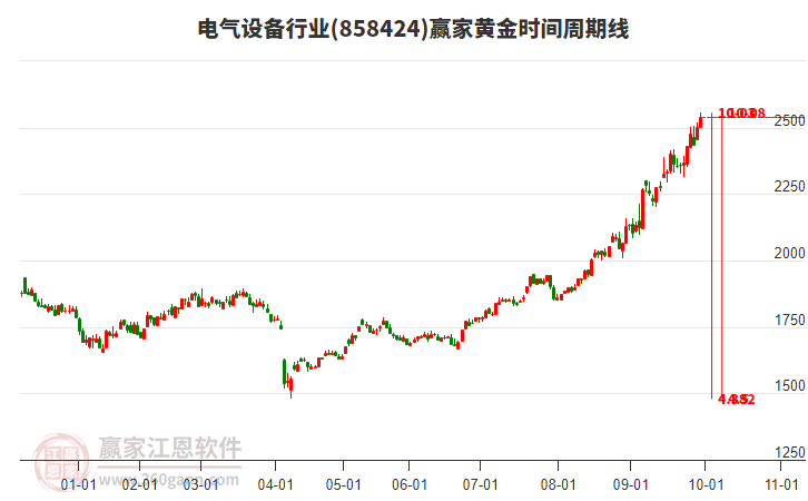 电气设备行业黄金时间周期线工具 电气设备行业黄金时间周期线工具