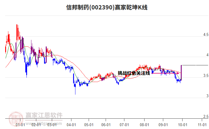 002390信邦制藥贏家乾坤K線工具