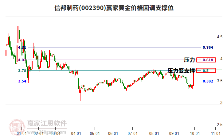002390信邦制藥黃金價(jià)格回調(diào)支撐位工具