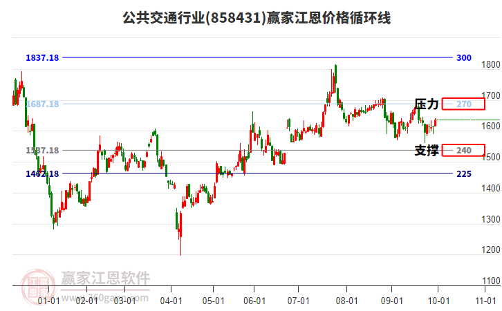 公共交通行業(yè)江恩價格循環(huán)線工具
