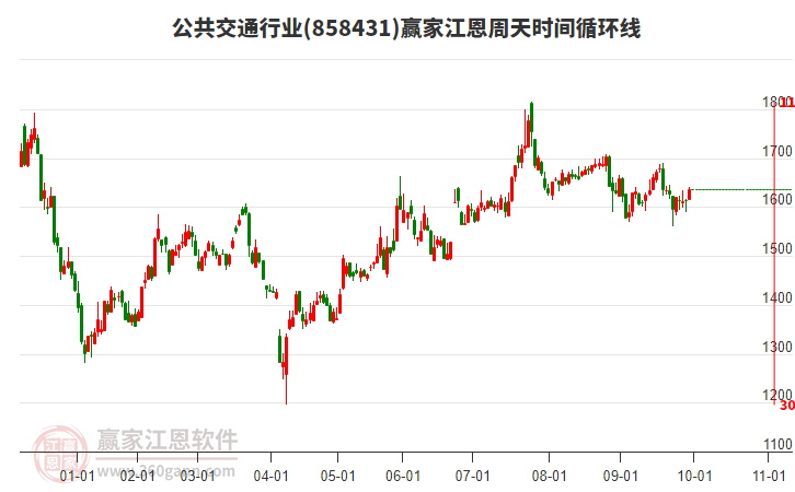 公共交通行業(yè)江恩周天時間循環(huán)線工具