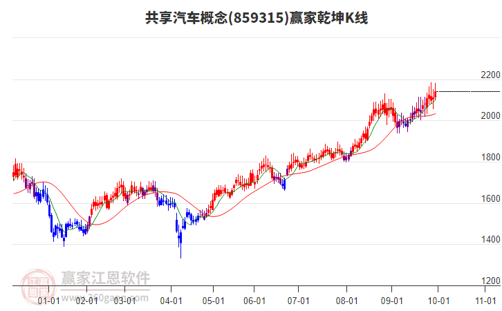 859315共享汽車贏家乾坤K線工具