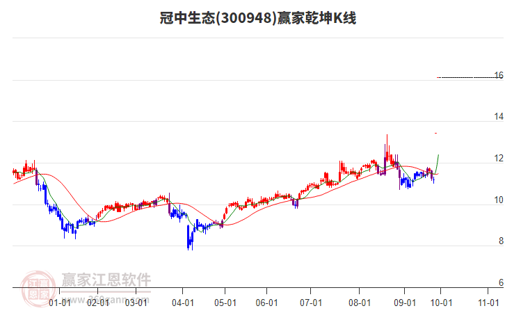 300948冠中生態(tài)贏家乾坤K線工具 300948冠中生態(tài)贏家乾坤K線工具
