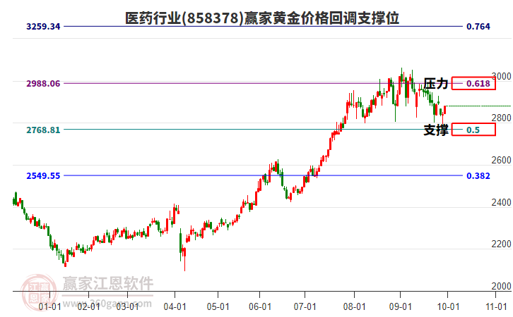 醫(yī)藥行業(yè)黃金價格回調(diào)支撐位工具