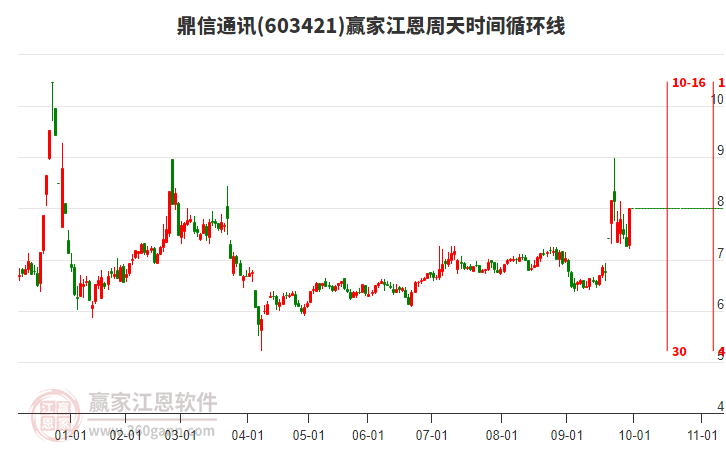 603421鼎信通訊江恩周天時間循環(huán)線工具 603421鼎信通訊江恩周天時間循環(huán)線工具