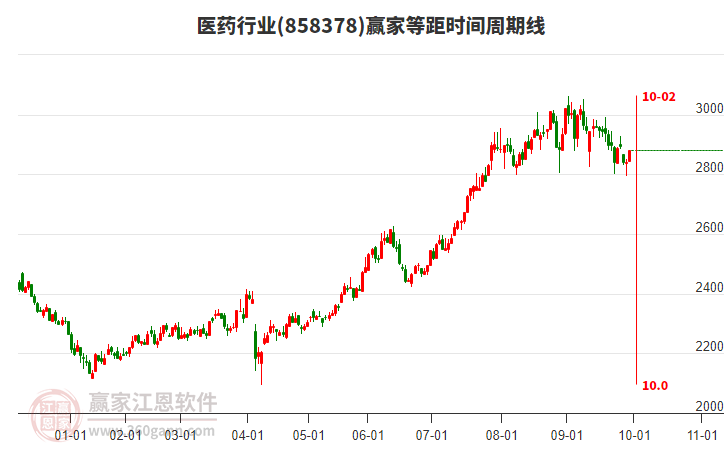 醫(yī)藥行業(yè)等距時間周期線工具