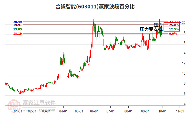 603011合鍛智能波段百分比工具