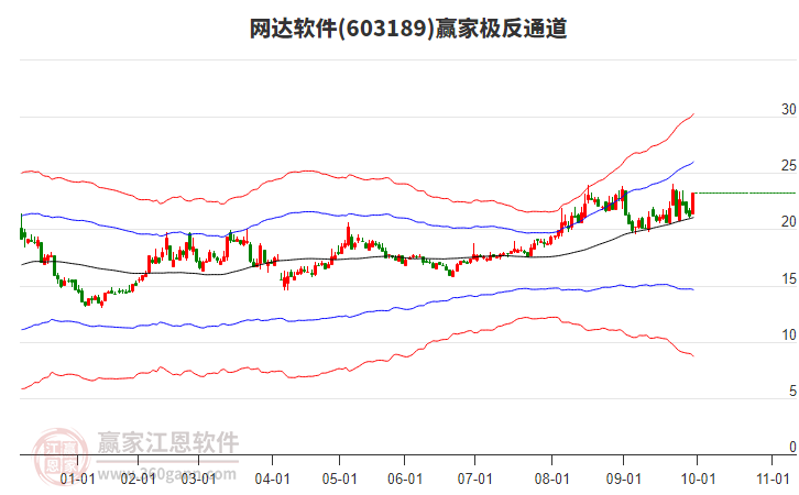 603189網(wǎng)達(dá)軟件贏家極反通道工具
