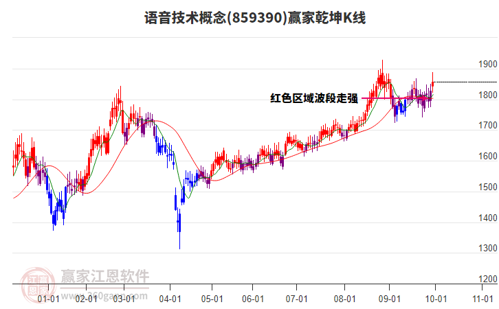 859390語音技術(shù)贏家乾坤K線工具 859390語音技術(shù)贏家乾坤K線工具