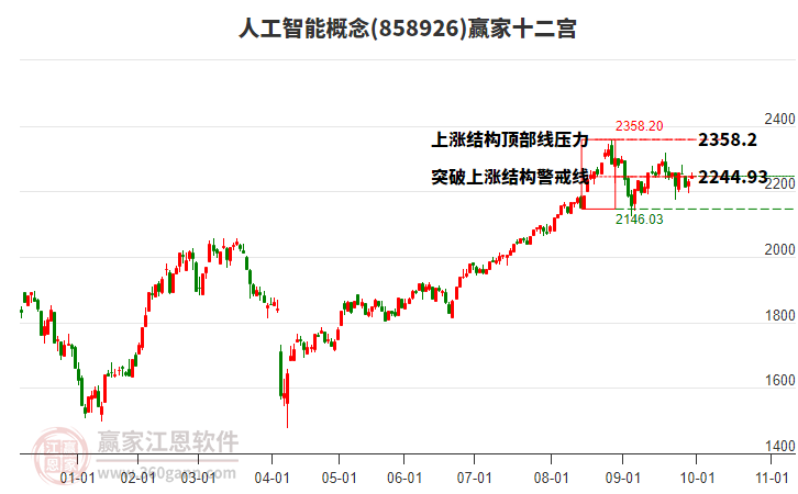 858926人工智能贏家十二宮工具