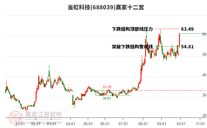 688039當(dāng)虹科技贏家十二宮工具