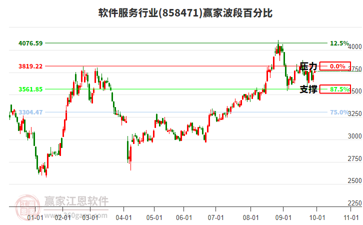 軟件服務(wù)行業(yè)波段百分比工具 軟件服務(wù)行業(yè)波段百分比工具