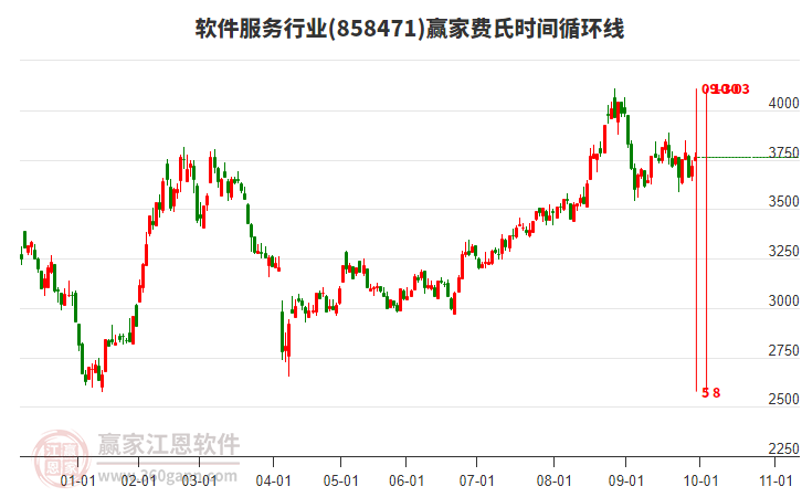 軟件服務(wù)行業(yè)費氏時間循環(huán)線工具 軟件服務(wù)行業(yè)費氏時間循環(huán)線工具