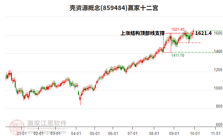 859484殼資源贏家十二宮工具