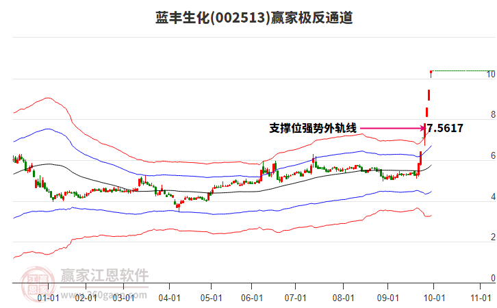 002513藍豐生化贏家極反通道工具