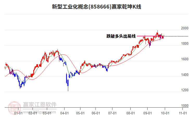 858666新型工業(yè)化贏家乾坤K線工具 858666新型工業(yè)化贏家乾坤K線工具