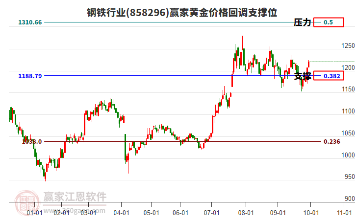 鋼鐵行業(yè)黃金價格回調支撐位工具 鋼鐵行業(yè)黃金價格回調支撐位工具