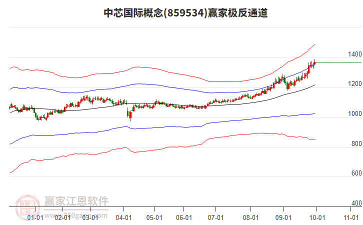 859534中芯国际赢家极反通道工具