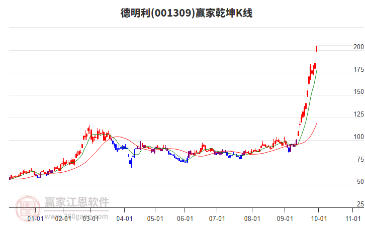 001309德明利贏家乾坤K線工具
