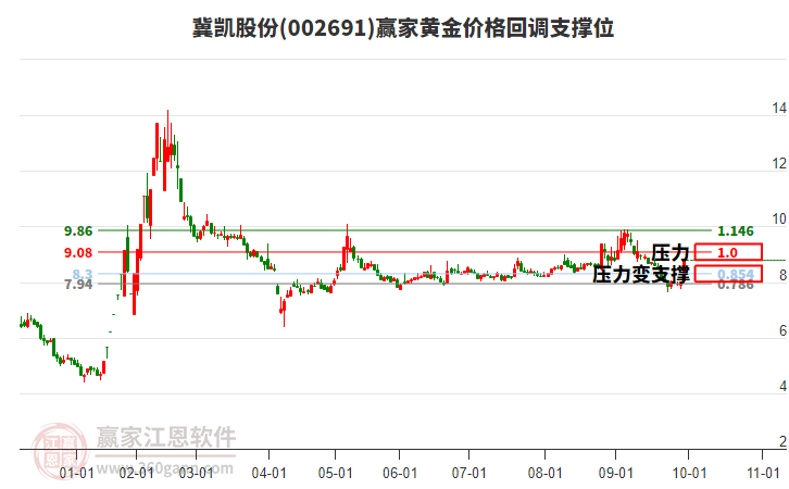 002691冀凱股份黃金價(jià)格回調(diào)支撐位工具