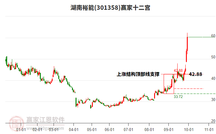 301358湖南裕能贏家十二宮工具 301358湖南裕能贏家十二宮工具