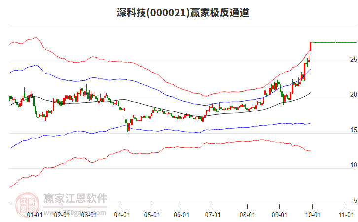 000021深科技贏家極反通道工具