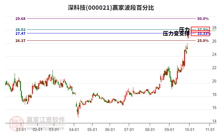 000021深科技贏家波段百分比工具