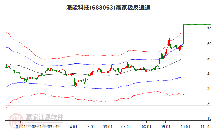 688063派能科技贏家極反通道工具