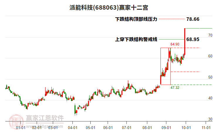 688063派能科技贏家十二宮工具 688063派能科技贏家十二宮工具