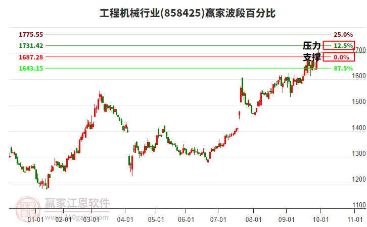 工程機械行業(yè)波段百分比工具 工程機械行業(yè)波段百分比工具