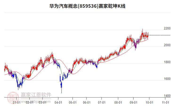 859536華為汽車贏家乾坤K線工具
