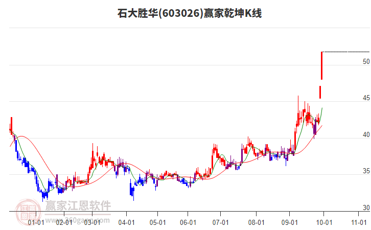 603026石大勝華贏家乾坤K線工具