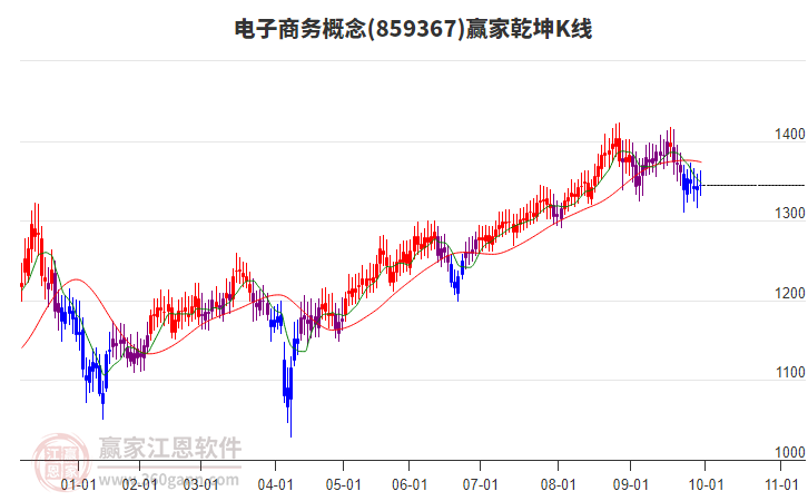859367電子商務贏家乾坤K線工具 859367電子商務贏家乾坤K線工具