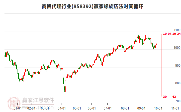 商貿(mào)代理行業(yè)螺旋歷法時間循環(huán)工具 商貿(mào)代理行業(yè)螺旋歷法時間循環(huán)工具