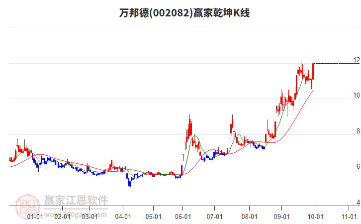 002082万邦德赢家乾坤K线工具