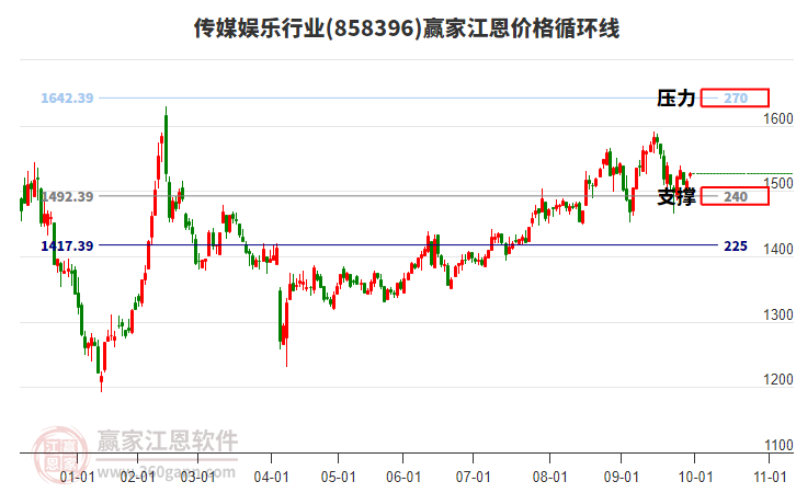 传媒娱乐行业江恩价格循环线工具