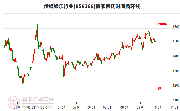 传媒娱乐行业费氏时间循环线工具