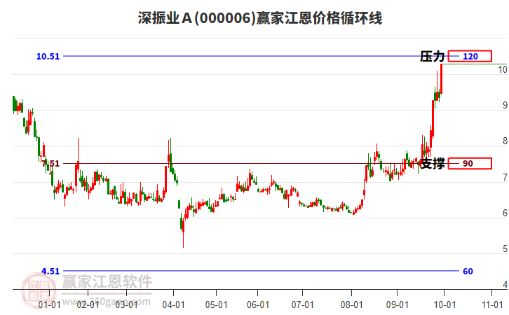 000006深振業(yè)Ａ江恩價格循環(huán)線工具