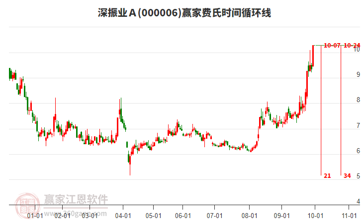 000006深振業(yè)Ａ費氏時間循環(huán)線工具